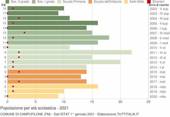 Grafico Popolazione in età scolastica - Campofilone 2021