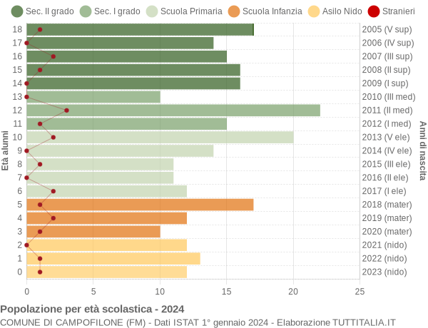 Grafico Popolazione in età scolastica - Campofilone 2024