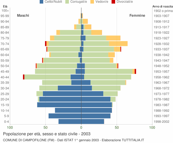 Grafico Popolazione per età, sesso e stato civile Comune di Campofilone (FM)