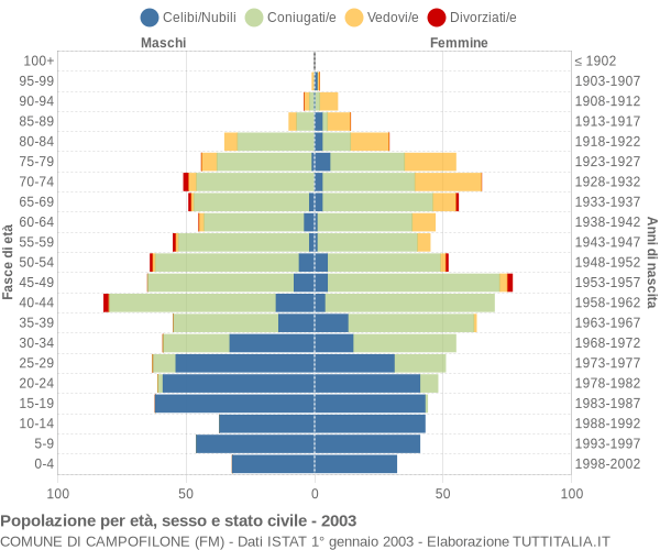 Grafico Popolazione per età, sesso e stato civile Comune di Campofilone (FM)