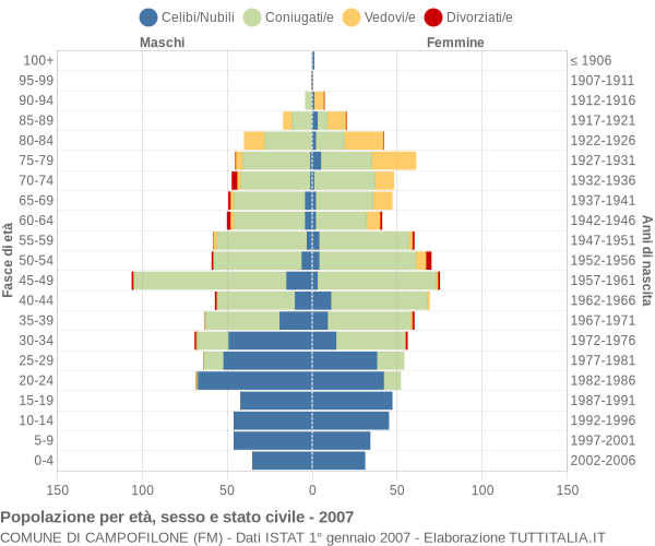 Grafico Popolazione per età, sesso e stato civile Comune di Campofilone (FM)