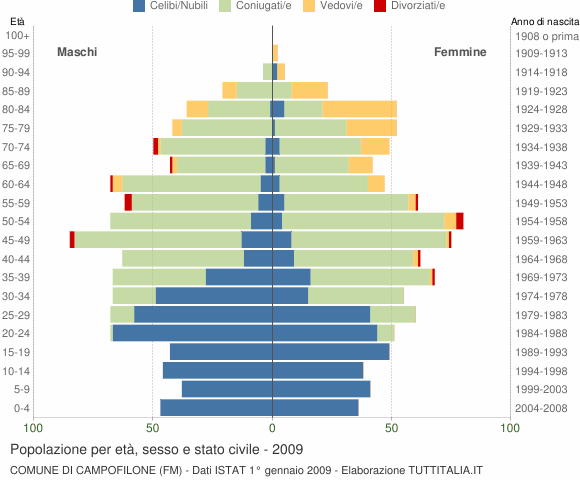 Grafico Popolazione per età, sesso e stato civile Comune di Campofilone (FM)