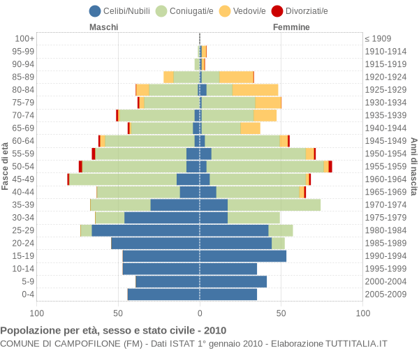 Grafico Popolazione per età, sesso e stato civile Comune di Campofilone (FM)