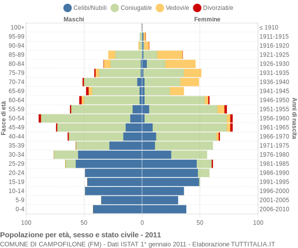 Grafico Popolazione per età, sesso e stato civile Comune di Campofilone (FM)