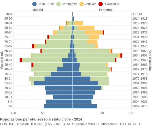 Grafico Popolazione per età, sesso e stato civile Comune di Campofilone (FM)