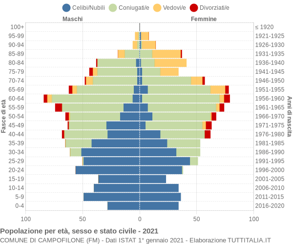 Grafico Popolazione per età, sesso e stato civile Comune di Campofilone (FM)