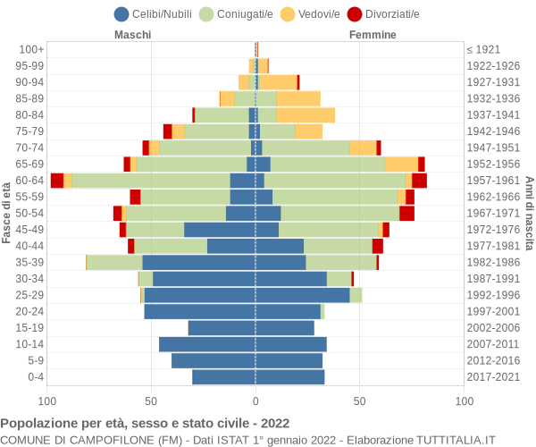 Grafico Popolazione per età, sesso e stato civile Comune di Campofilone (FM)