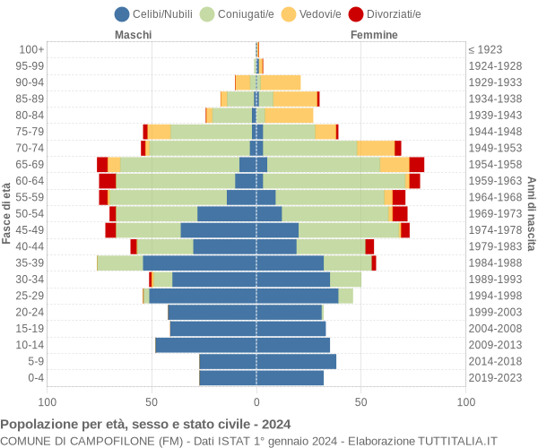 Grafico Popolazione per età, sesso e stato civile Comune di Campofilone (FM)