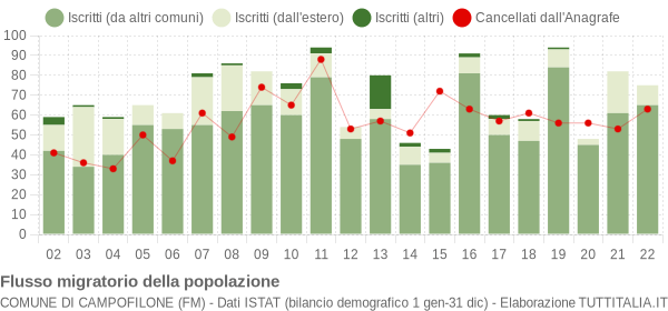 Flussi migratori della popolazione Comune di Campofilone (FM)