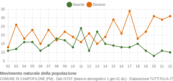 Grafico movimento naturale della popolazione Comune di Campofilone (FM)