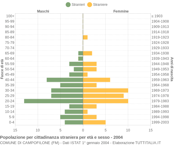 Grafico cittadini stranieri - Campofilone 2004