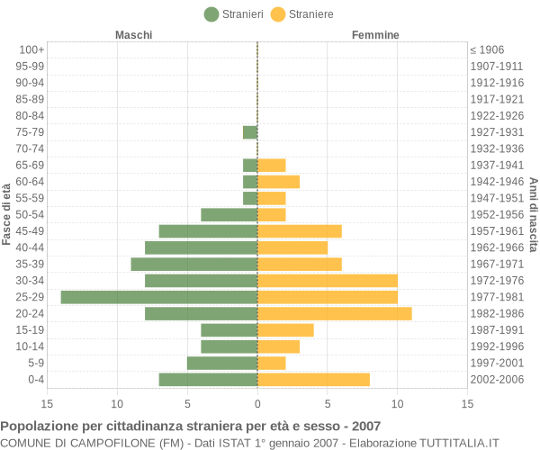 Grafico cittadini stranieri - Campofilone 2007