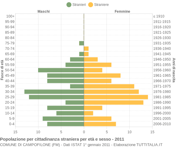 Grafico cittadini stranieri - Campofilone 2011