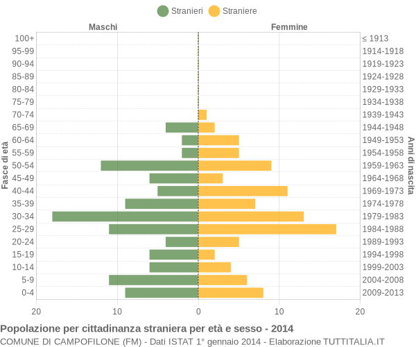 Grafico cittadini stranieri - Campofilone 2014