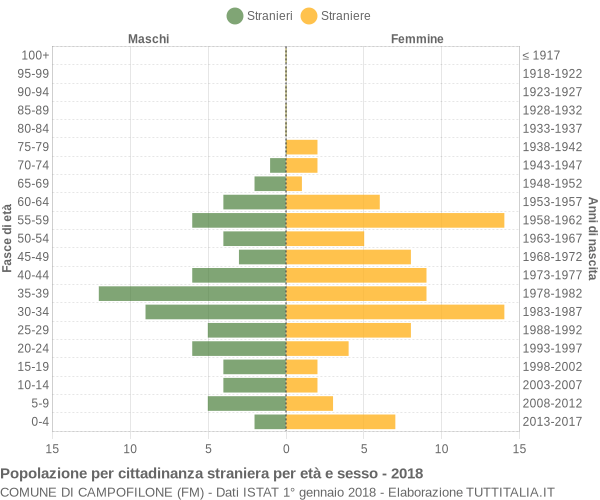 Grafico cittadini stranieri - Campofilone 2018