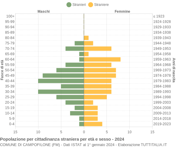 Grafico cittadini stranieri - Campofilone 2024