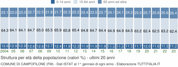 Grafico struttura della popolazione Comune di Campofilone (FM)