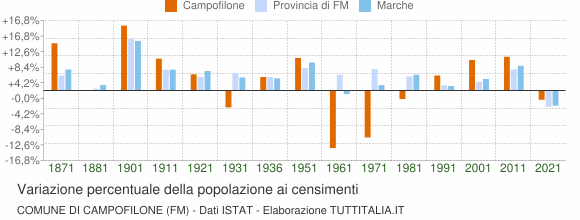 Grafico variazione percentuale della popolazione Comune di Campofilone (FM)