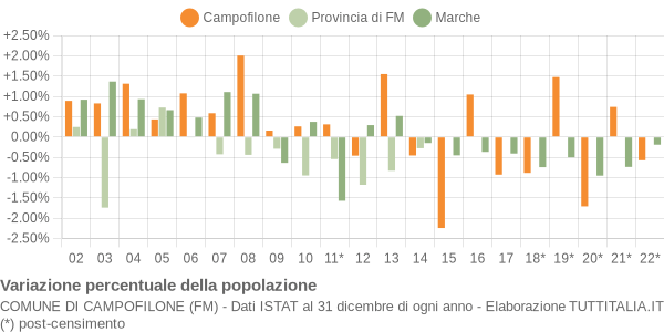 Variazione percentuale della popolazione Comune di Campofilone (FM)