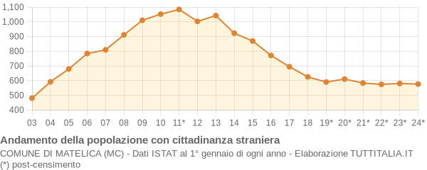 Andamento popolazione stranieri Comune di Matelica (MC)