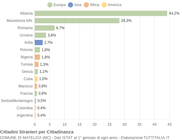 Grafico cittadinanza stranieri - Matelica 2008