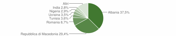Grafico cittadinanza stranieri - Matelica 2012