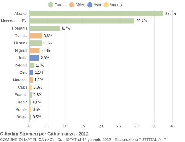 Grafico cittadinanza stranieri - Matelica 2012