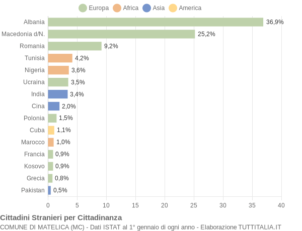 Grafico cittadinanza stranieri - Matelica 2014