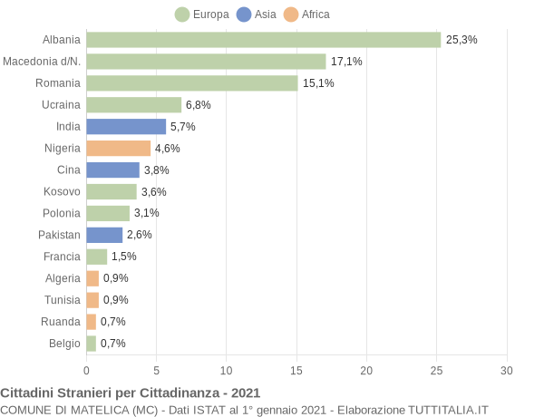 Grafico cittadinanza stranieri - Matelica 2021