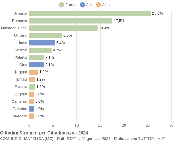 Grafico cittadinanza stranieri - Matelica 2024