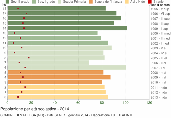 Grafico Popolazione in età scolastica - Matelica 2014