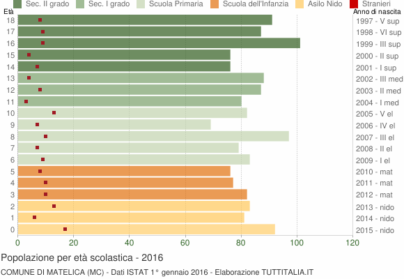 Grafico Popolazione in età scolastica - Matelica 2016