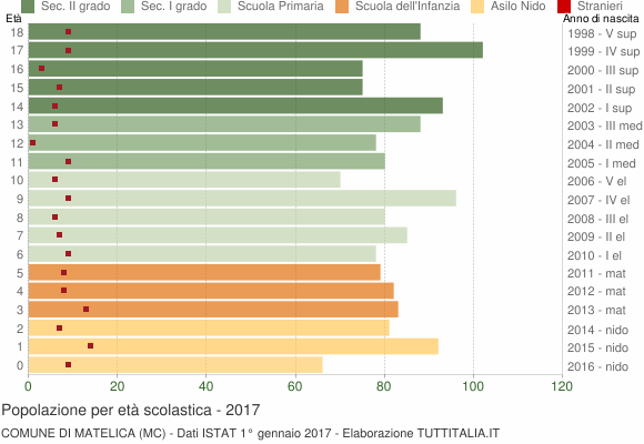 Grafico Popolazione in età scolastica - Matelica 2017