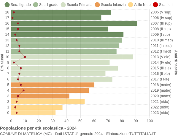 Grafico Popolazione in età scolastica - Matelica 2024