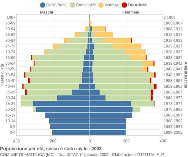 Grafico Popolazione per età, sesso e stato civile Comune di Matelica (MC)