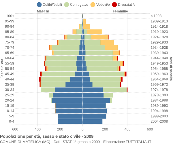 Grafico Popolazione per età, sesso e stato civile Comune di Matelica (MC)