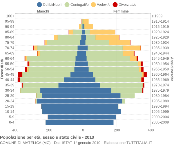 Grafico Popolazione per età, sesso e stato civile Comune di Matelica (MC)