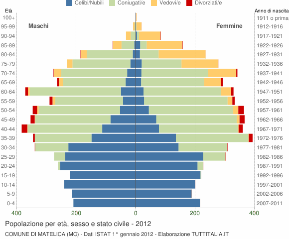 Grafico Popolazione per età, sesso e stato civile Comune di Matelica (MC)