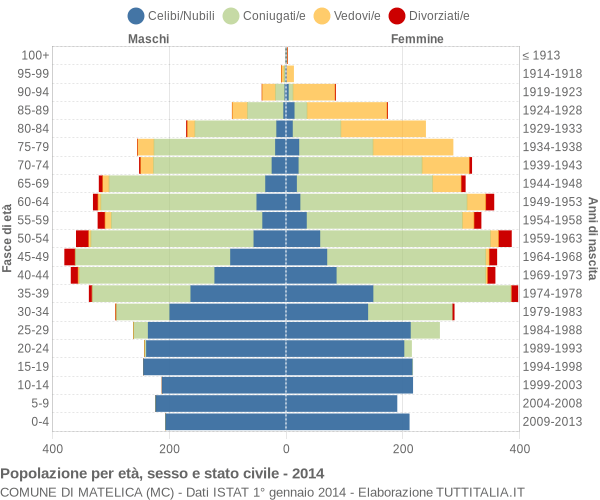 Grafico Popolazione per età, sesso e stato civile Comune di Matelica (MC)