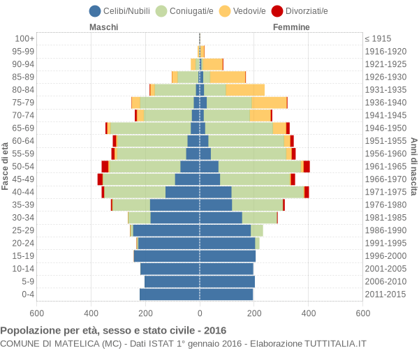 Grafico Popolazione per età, sesso e stato civile Comune di Matelica (MC)