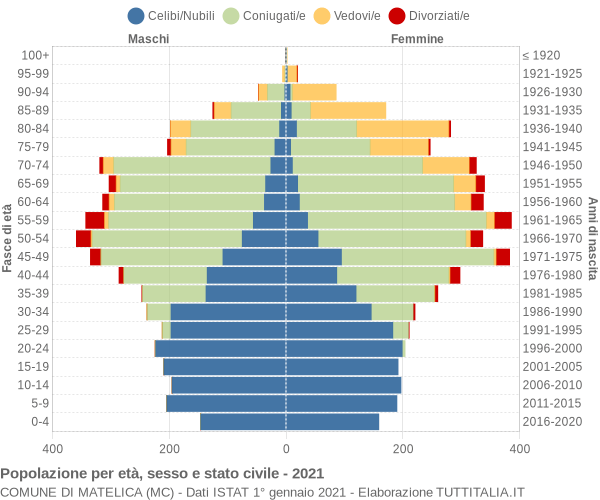 Grafico Popolazione per età, sesso e stato civile Comune di Matelica (MC)