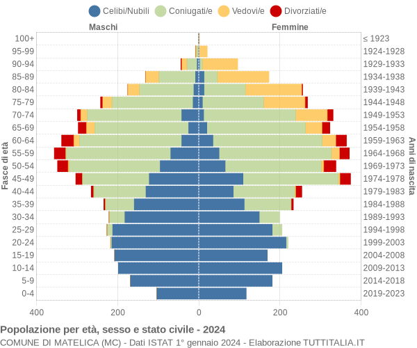 Grafico Popolazione per età, sesso e stato civile Comune di Matelica (MC)