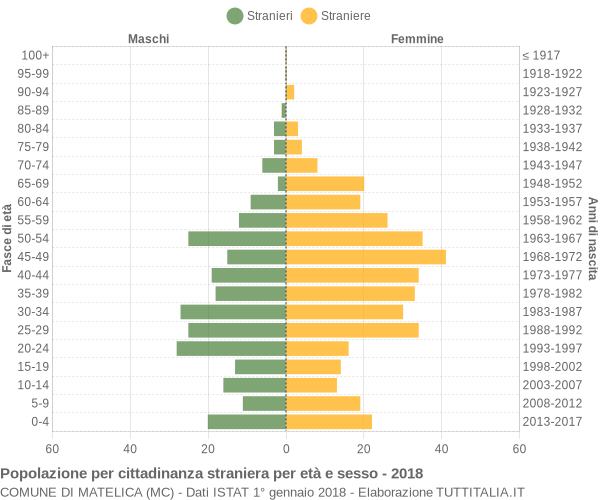 Grafico cittadini stranieri - Matelica 2018