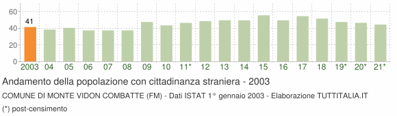 Grafico andamento popolazione stranieri Comune di Monte Vidon Combatte (FM)