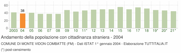 Grafico andamento popolazione stranieri Comune di Monte Vidon Combatte (FM)