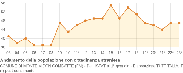 Andamento popolazione stranieri Comune di Monte Vidon Combatte (FM)