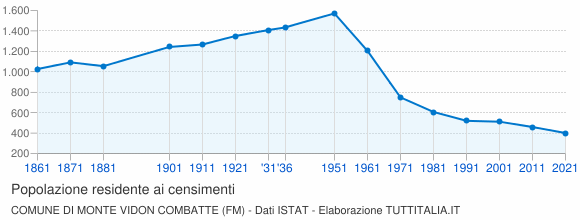 Grafico andamento storico popolazione Comune di Monte Vidon Combatte (FM)