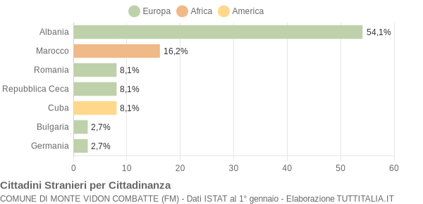 Grafico cittadinanza stranieri - Monte Vidon Combatte 2007