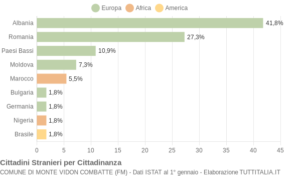 Grafico cittadinanza stranieri - Monte Vidon Combatte 2015