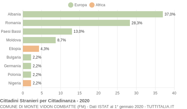 Grafico cittadinanza stranieri - Monte Vidon Combatte 2020